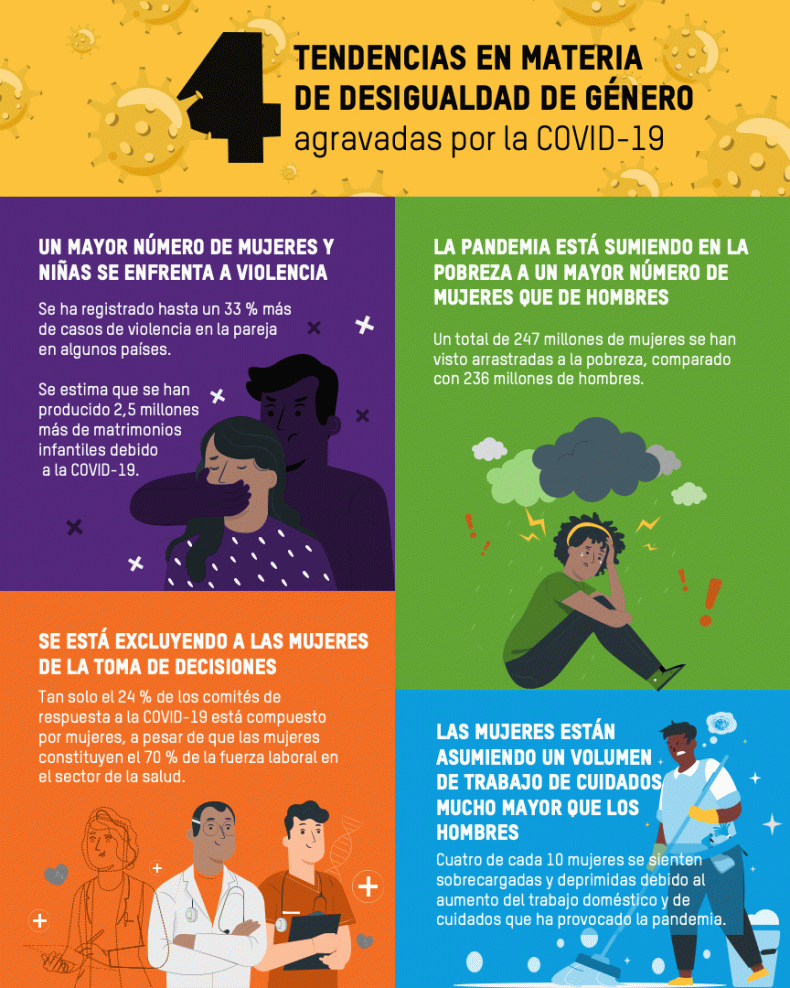 4 tendencias en materia de desigualdad de género agravadas por la COVID-19